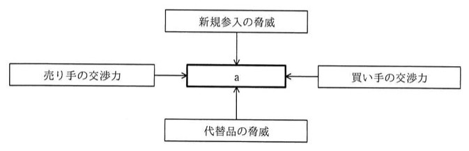 ファイブフォース分析の図。中央に四角形「a」があり、上から「新規参入の脅威」の矢印、左から「売り手の交渉力」の矢印、右から「買い手の交渉力」の矢印、下から「代替品の脅威」の矢印がそれぞれ中央のaへ向かって入る構成。