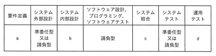 開発フェーズと契約形態の対応表。要件定義=a、システム外部設計=準委任型又は請負型、システム内部設計=b、ソフトウェア設計・プログラミング・ソフトウェアテスト=請負型、システム結合=c、システムテスト=準委任型又は請負型、運用テスト=d。