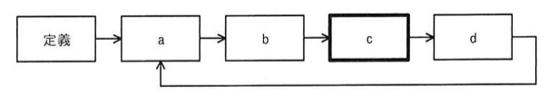 継続的改善サイクルのフロー図。「定義」から矢印でaへ、aからbへ、bから太枠のcへ、cからdへと直線的に進み、dから矢印がaの下側へ戻るループになっている(d→aへ環流)。