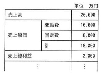 事業計画案の損益表(単位:万円)。売上高20,000。売上原価の内訳:変動費10,000、固定費8,000、計18,000。売上総利益2,000。以下省略(…)。