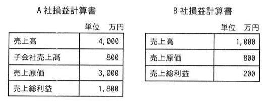 A社損益計算書とB社損益計算書（単位：万円）。A社：売上高4,000、子会社売上高800、売上原価3,000、売上総利益1,800。B社：売上高1,000、売上原価800、売上総利益200。