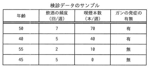 検診データのサンプル(表)。列:年齢、飲酒の頻度(回/週)、喫煙本数(本/週)、ガンの発症の有無。行1: 50, 7, 70, 有。行2: 40, 5, 40, 有。行3: 55, 2, 10, 無。行4: 45, 5, 0, 無。