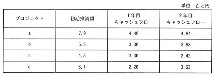 プロジェクトごとの初期投資額・1年目キャッシュフロー・2年目キャッシュフロー一覧表(単位:百万円)。プロジェクトa: 初期投資額7.9、1年目4.40、2年目4.84。b: 5.5、3.30、3.63。c: 4.3、3.30、2.42。d: 6.1、2.20、3.63。