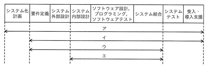 システム開発フェーズ(システム化計画,要件定義,システム外部設計,システム内部設計,ソフトウェア設計・プログラミング・ソフトウェアテスト,システム結合,システムテスト,受入・導入支援)を横軸にとり,選択肢ア〜エの契約範囲を両矢印で示した図。ア:システム化計画〜受入・導入支援(全体)。イ:要件定義〜受入・導入支援。ウ:要件定義〜システム結合。エ:システム内部設計〜システム結合。