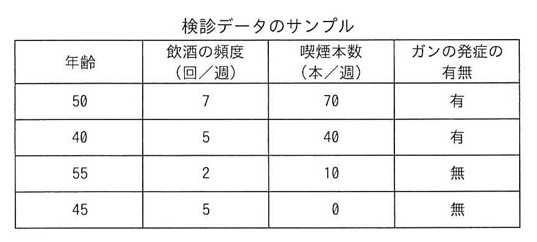 「検診データのサンプル」という表。列は「年齢」「飲酒の頻度(回/週)」「喫煙本数(本/週)」「ガンの発症の有無」。行は、50・7・70・有/40・5・40・有/55・2・10・無/45・5・0・無、の4件。