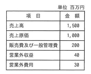損益計算資料の表(単位:百万円)。項目:売上高1,500、売上原価1,000、販売費及び一般管理費200、営業外収益40、営業外費用30。