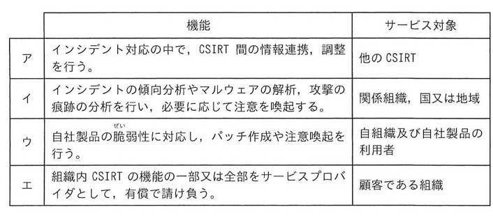 「機能」「サービス対象」の2列、選択肢ア~エの4行からなる表(内容はchoices参照)。