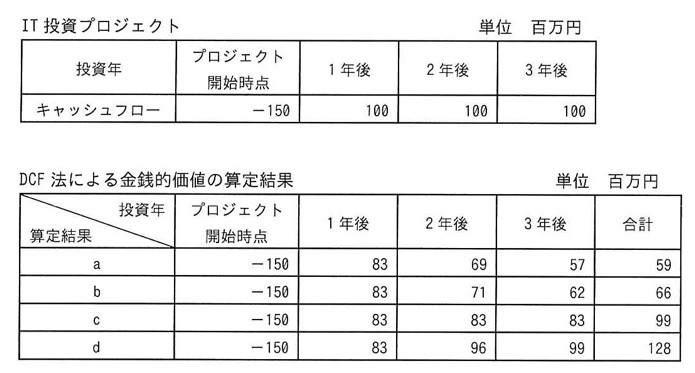 「IT投資プロジェクト」表(単位:百万円)。投資年ごとのキャッシュフロー:プロジェクト開始時点-150、1年後100、2年後100、3年後100。「DCF法による金銭的価値の算定結果」表(単位:百万円)。列は投資年(プロジェクト開始時点/1年後/2年後/3年後/合計)、行はa~dの4パターン:a=-150,83,69,57,合計59/b=-150,83,71,62,合計66/c=-150,83,83,83,合計99/d=-150,83,96,99,合計128。
