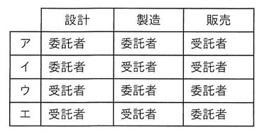 「設計」「製造」「販売」の3列と選択肢ア~エの4行からなる表。各セルに「委託者」または「受託者」が入る(choicesの内容を参照)。