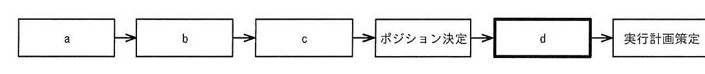 マーケティング戦略策定プロセスのフロー図。左から「a」→「b」→「c」→「ポジション決定」→「d」(太枠で強調)→「実行計画策定」の順に矢印でつながる6つのボックス。ア~エがa~dのいずれかに対応する。
